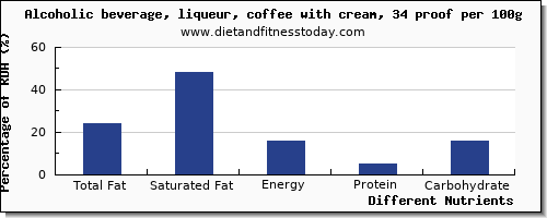 chart to show highest total fat in fat in alcohol per 100g